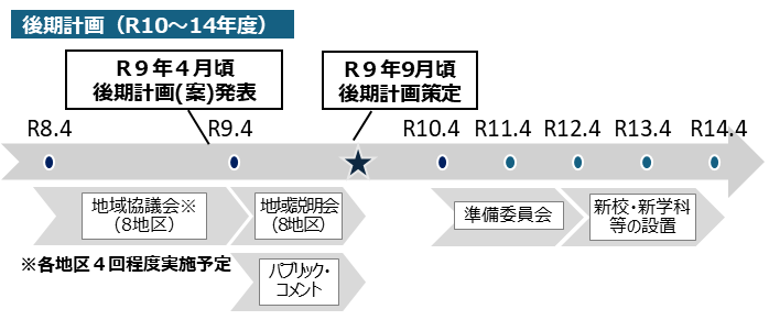 後期計画（最終年度まで）の見通し